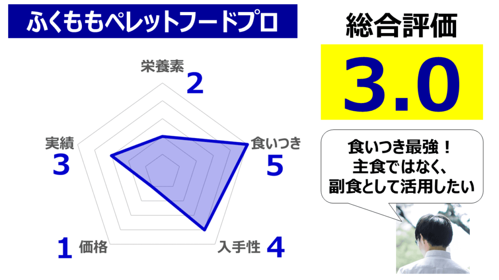 ふくももペレットフードプロ